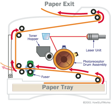 como funciona una impresora laser
